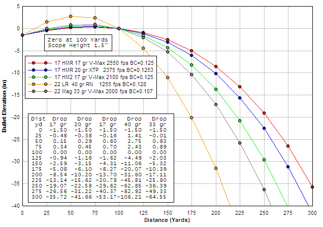 .17 HMR .17 HM2 .22 LR .22 WMR Trajectory Graph